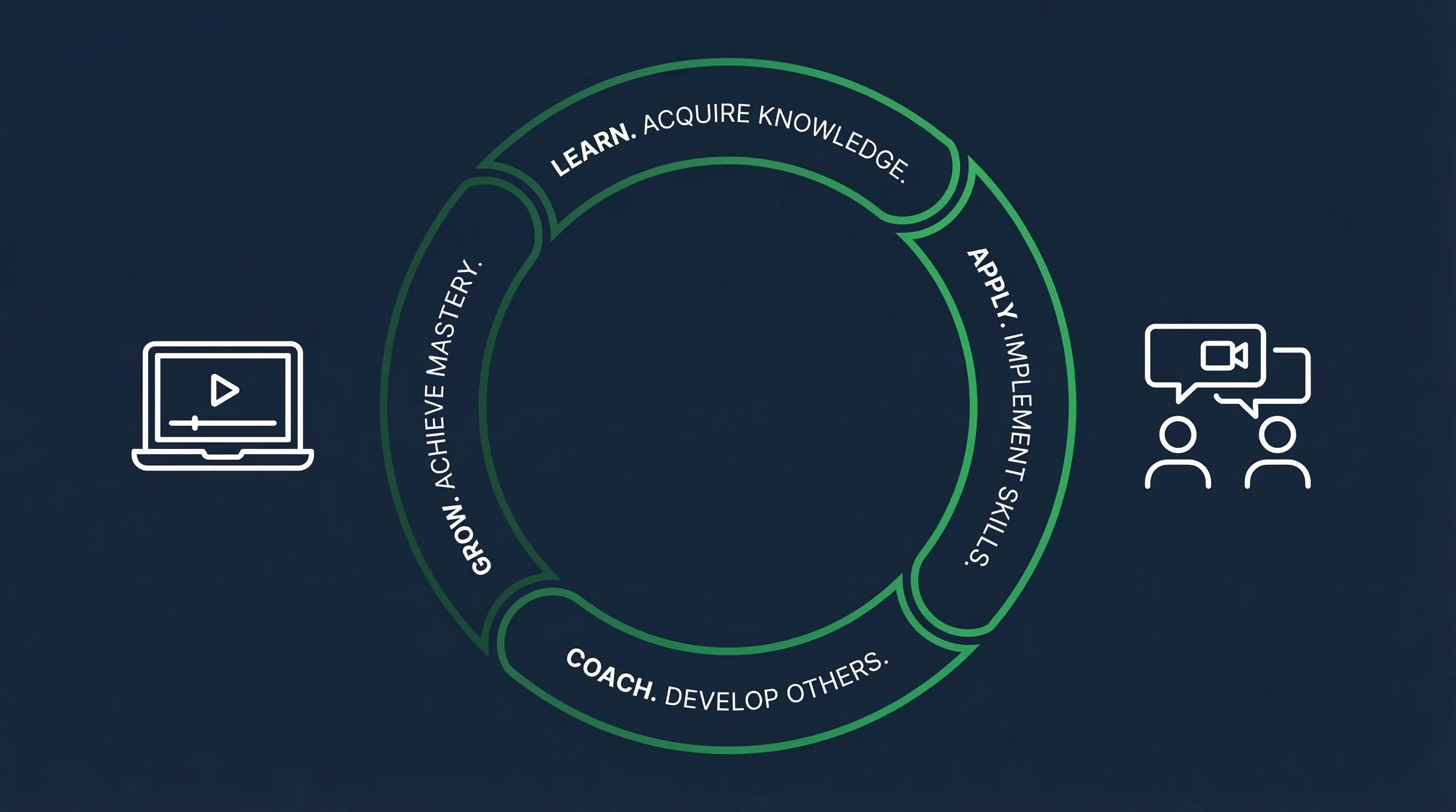 CBS learning cycle: on-demand video modules feed into live coaching sessions through a Learn, Apply, Coach, Grow loop